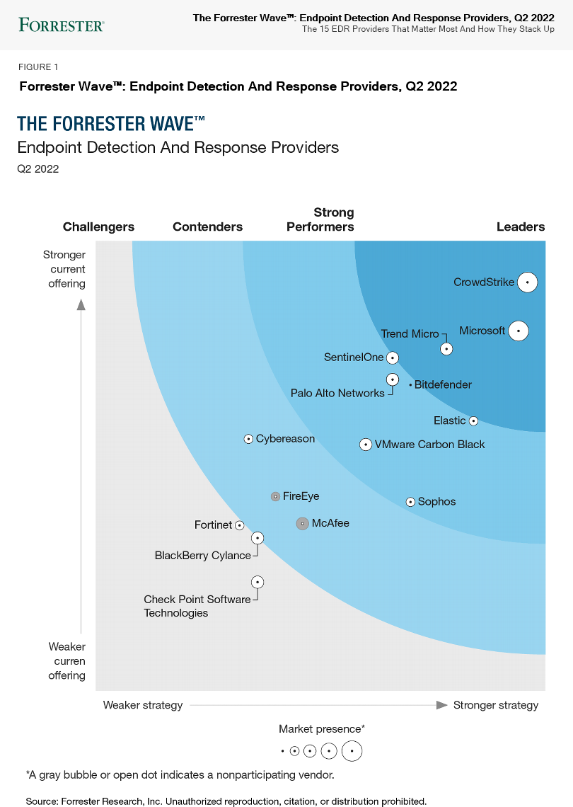 Forrester Graph showing Crowdstrike as a leader