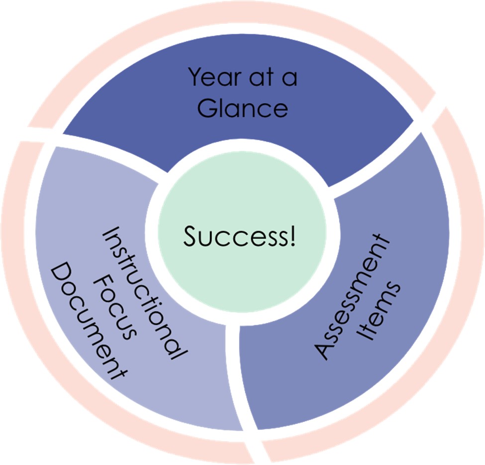 Success. Year at a glance. Assessment Items. Instructional Focus Document.