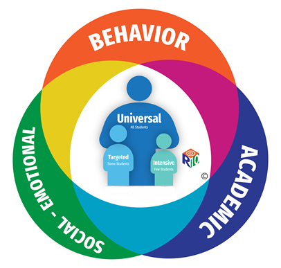 3 interlocking circles with Behavior, Academic and Social-Emotional. Center person images with Universal (all students), Targeted and Intensive Interventions